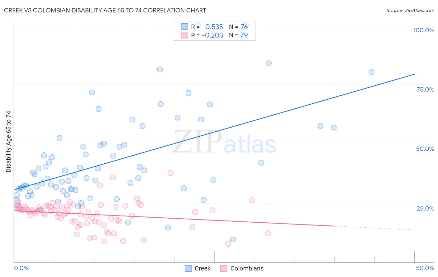 Creek vs Colombian Disability Age 65 to 74