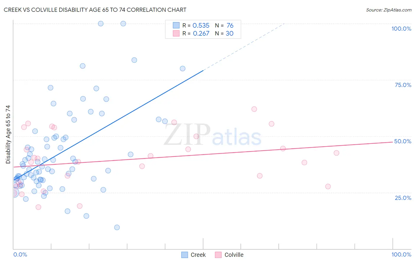 Creek vs Colville Disability Age 65 to 74