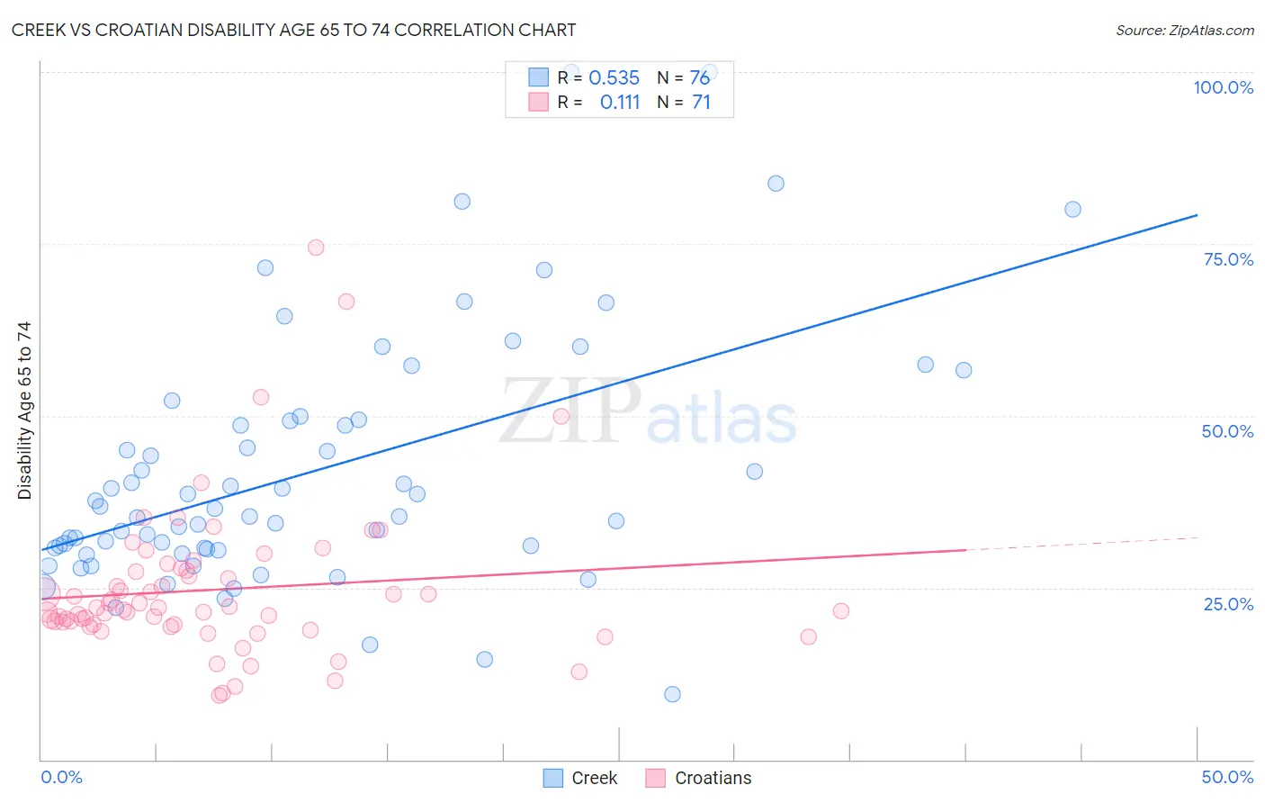 Creek vs Croatian Disability Age 65 to 74