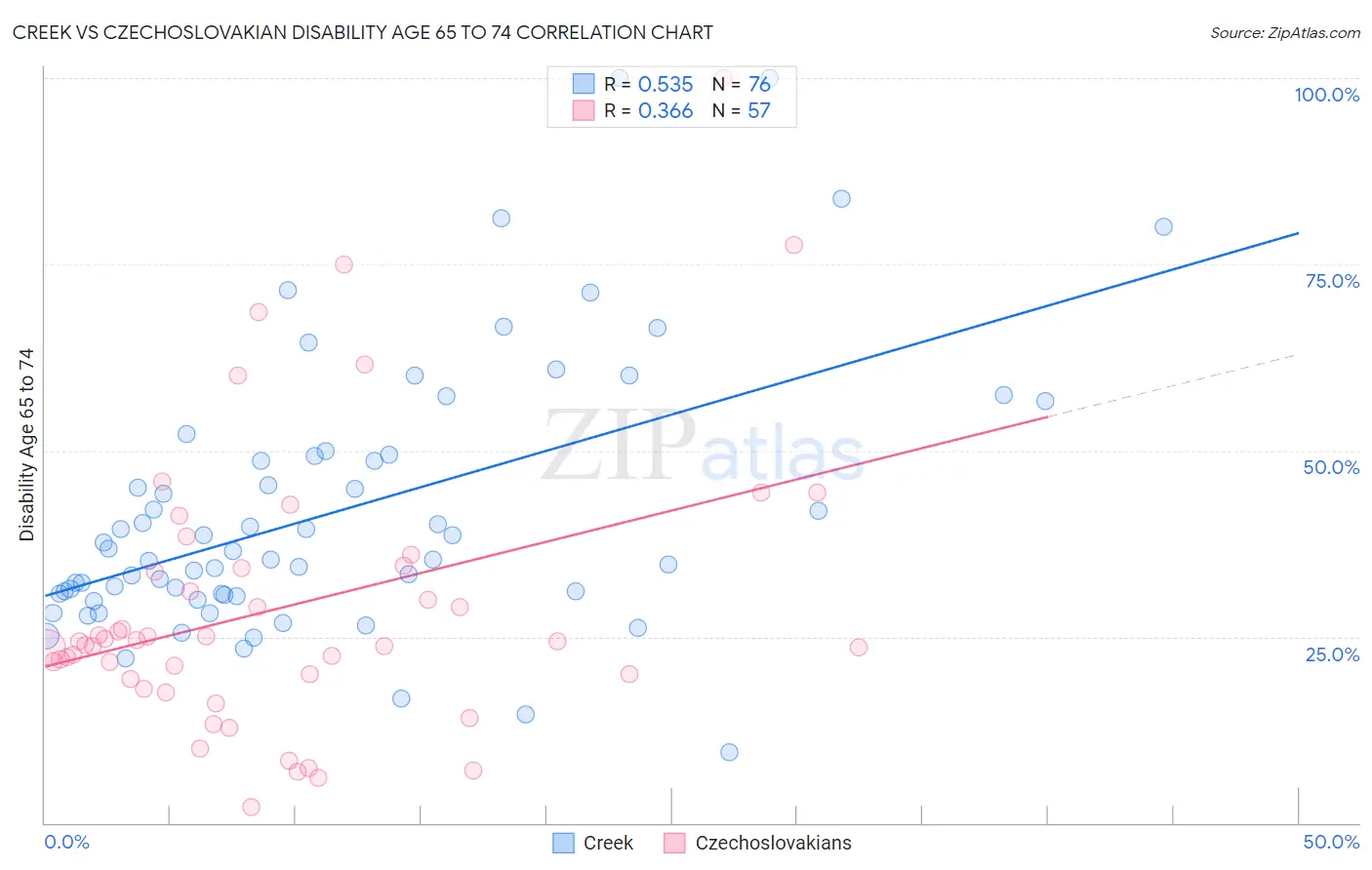 Creek vs Czechoslovakian Disability Age 65 to 74