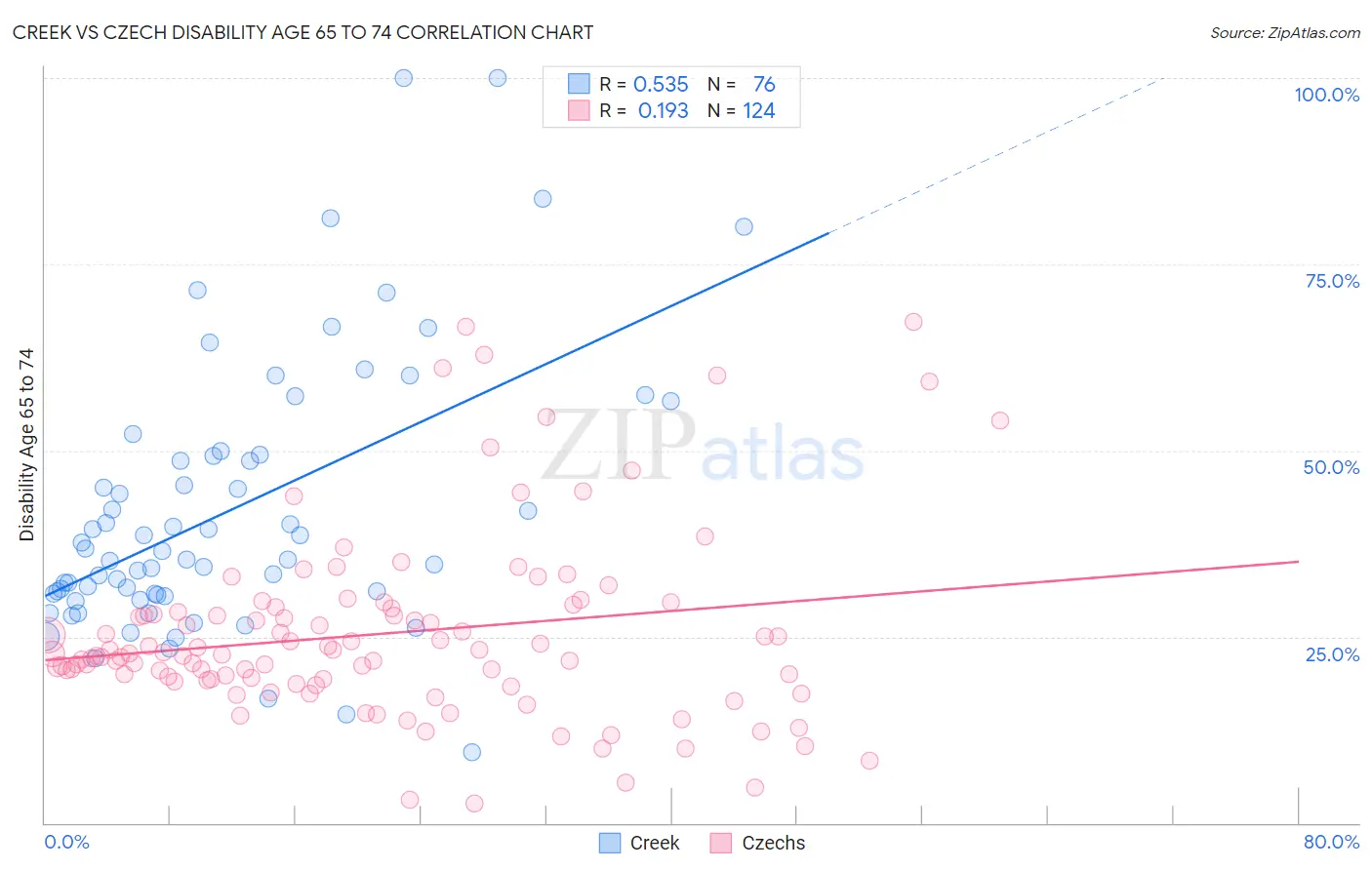 Creek vs Czech Disability Age 65 to 74