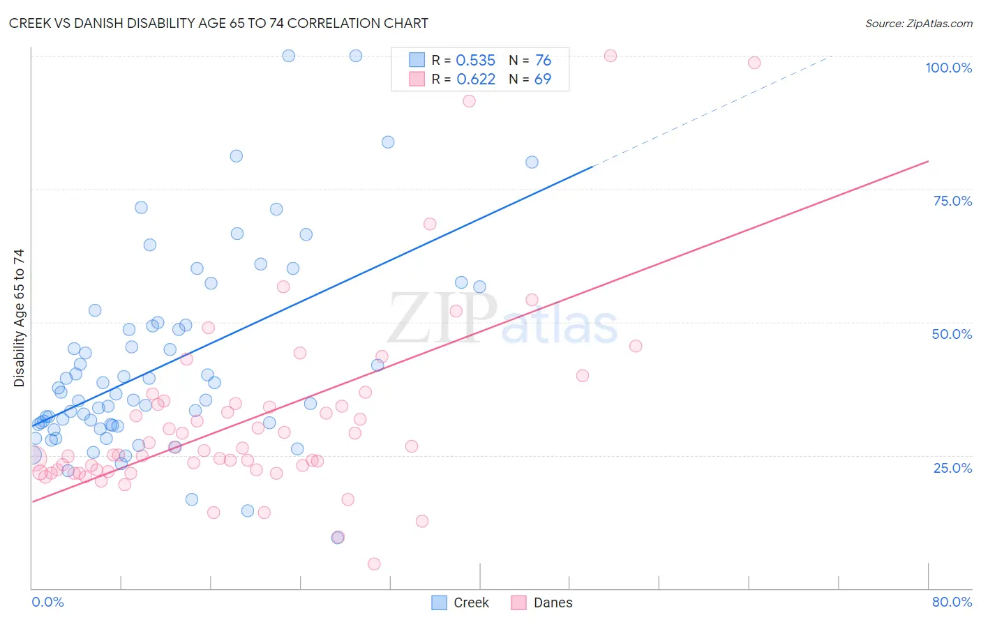 Creek vs Danish Disability Age 65 to 74
