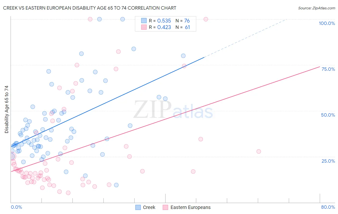 Creek vs Eastern European Disability Age 65 to 74