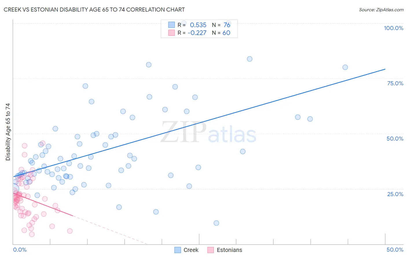 Creek vs Estonian Disability Age 65 to 74