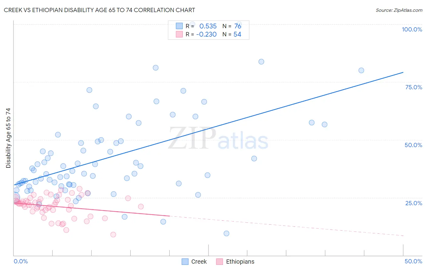 Creek vs Ethiopian Disability Age 65 to 74