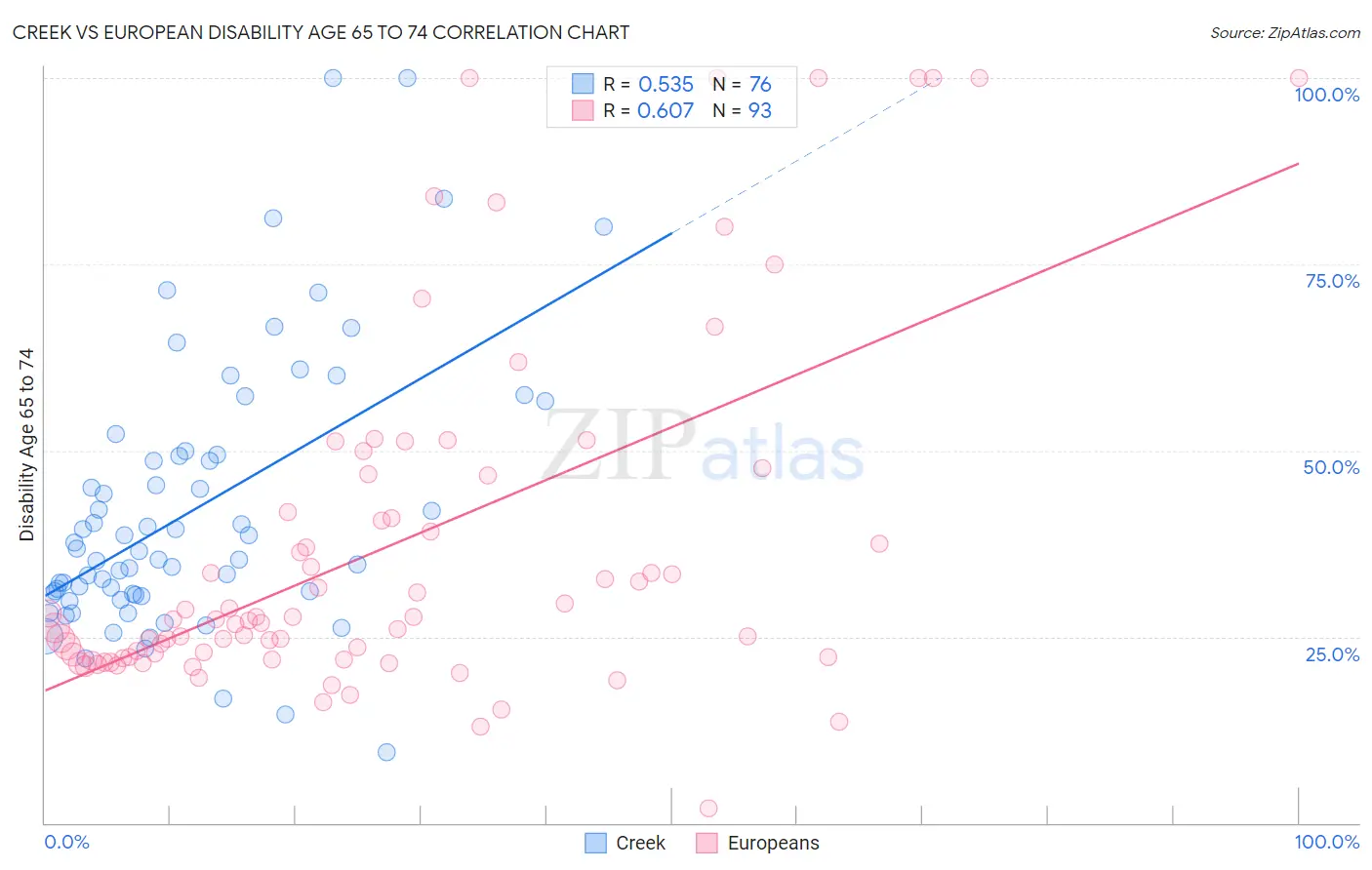 Creek vs European Disability Age 65 to 74