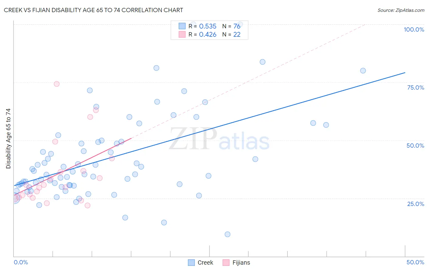 Creek vs Fijian Disability Age 65 to 74