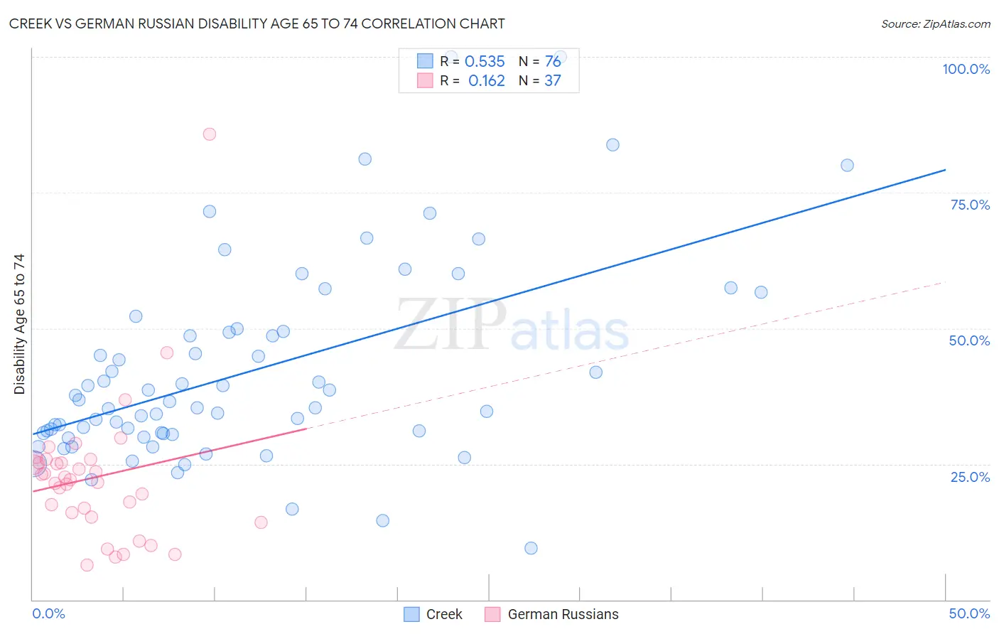 Creek vs German Russian Disability Age 65 to 74