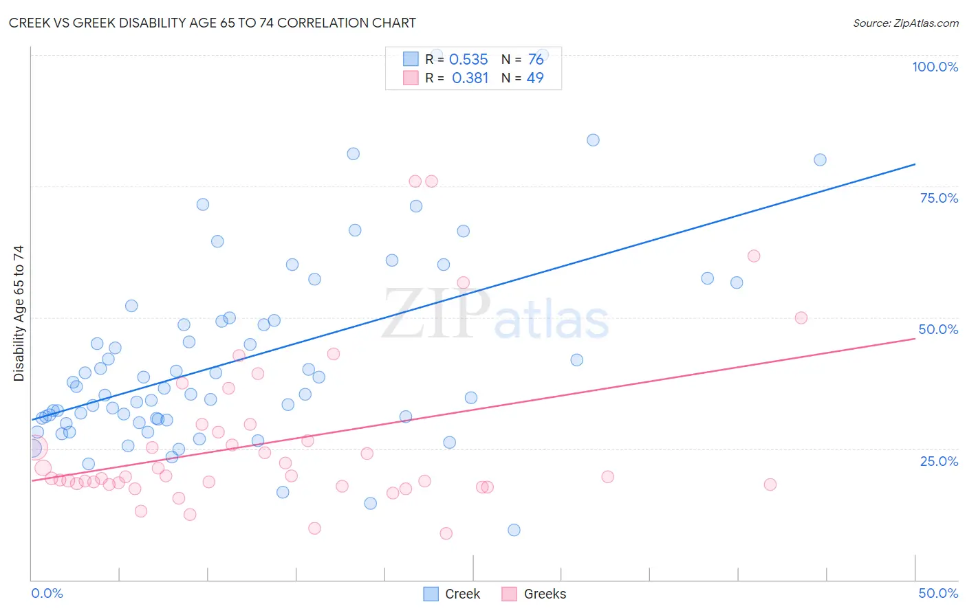 Creek vs Greek Disability Age 65 to 74