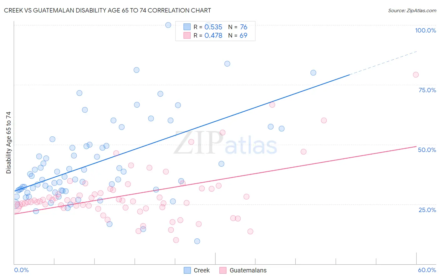 Creek vs Guatemalan Disability Age 65 to 74