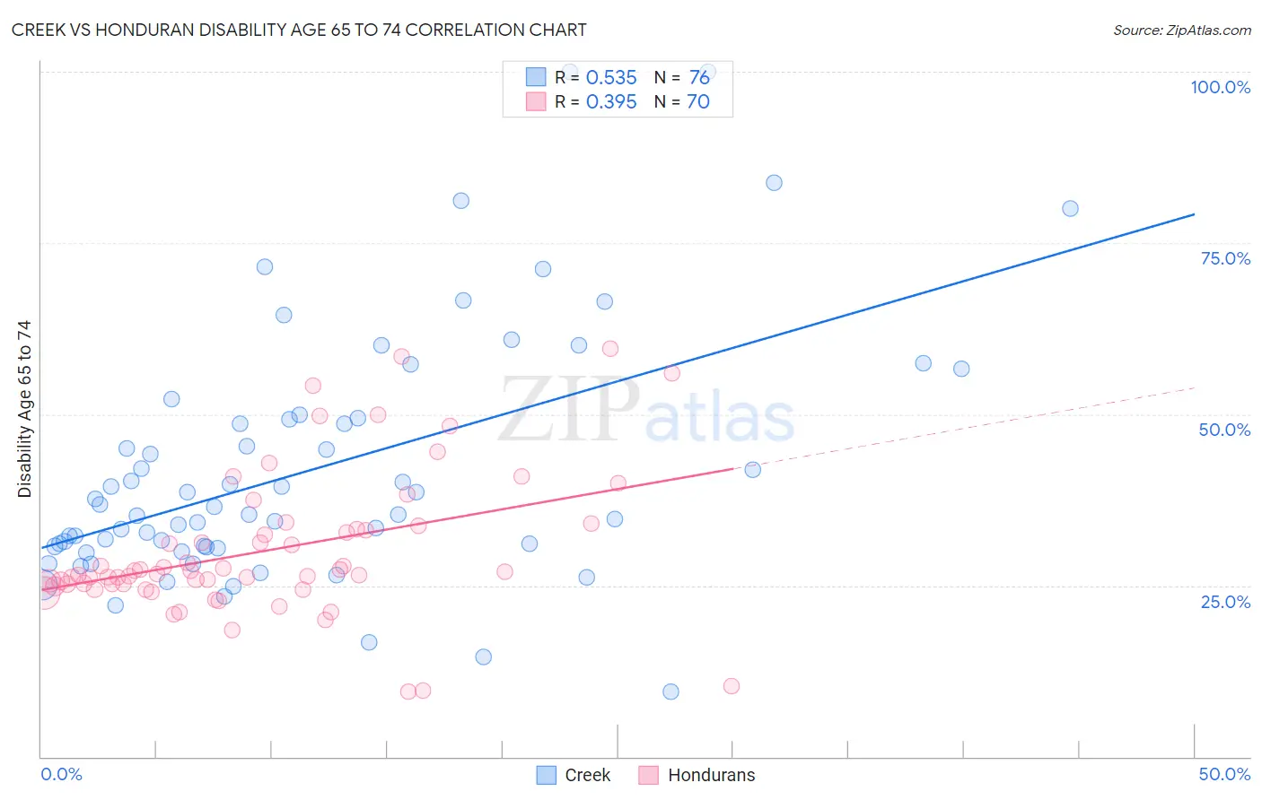 Creek vs Honduran Disability Age 65 to 74
