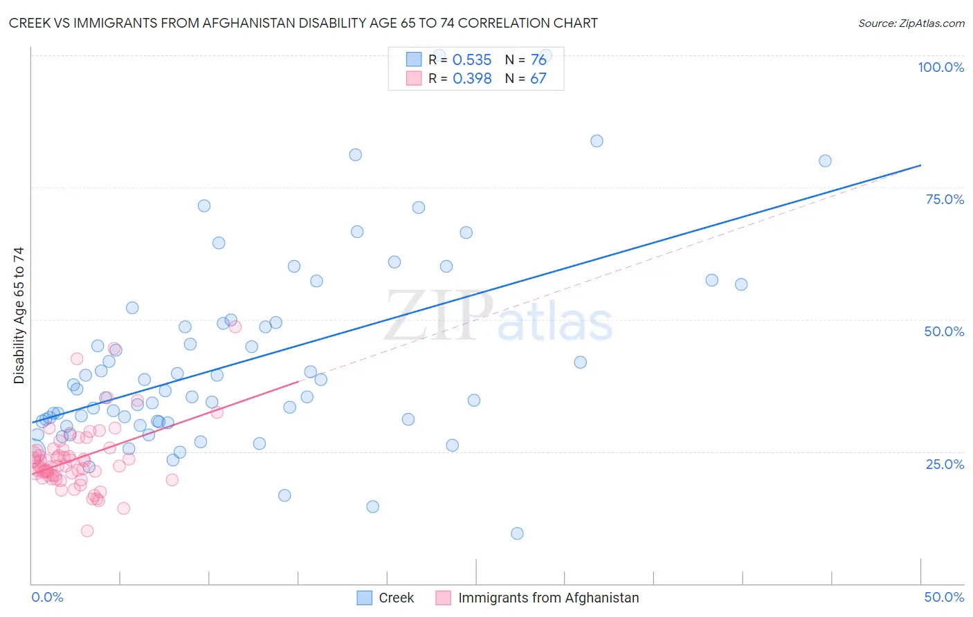 Creek vs Immigrants from Afghanistan Disability Age 65 to 74