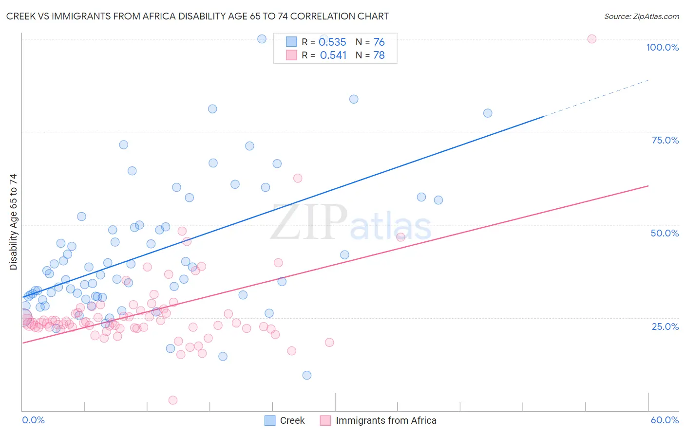 Creek vs Immigrants from Africa Disability Age 65 to 74
