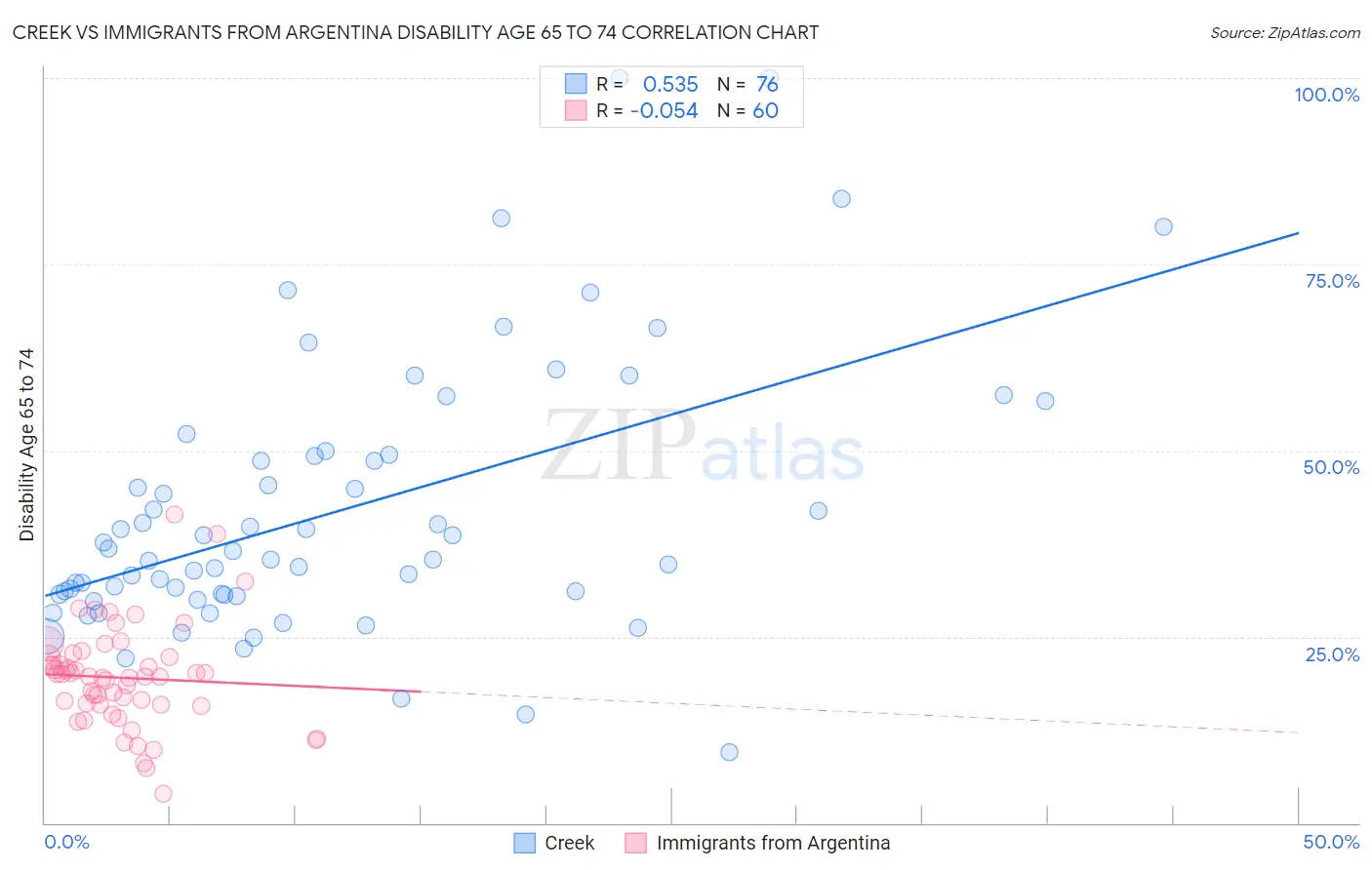 Creek vs Immigrants from Argentina Disability Age 65 to 74