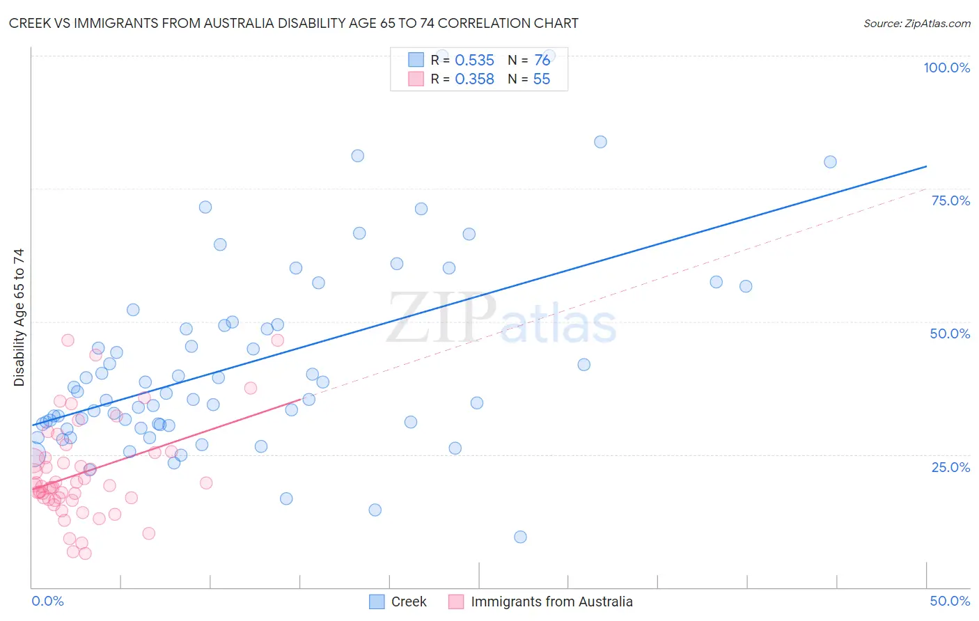 Creek vs Immigrants from Australia Disability Age 65 to 74