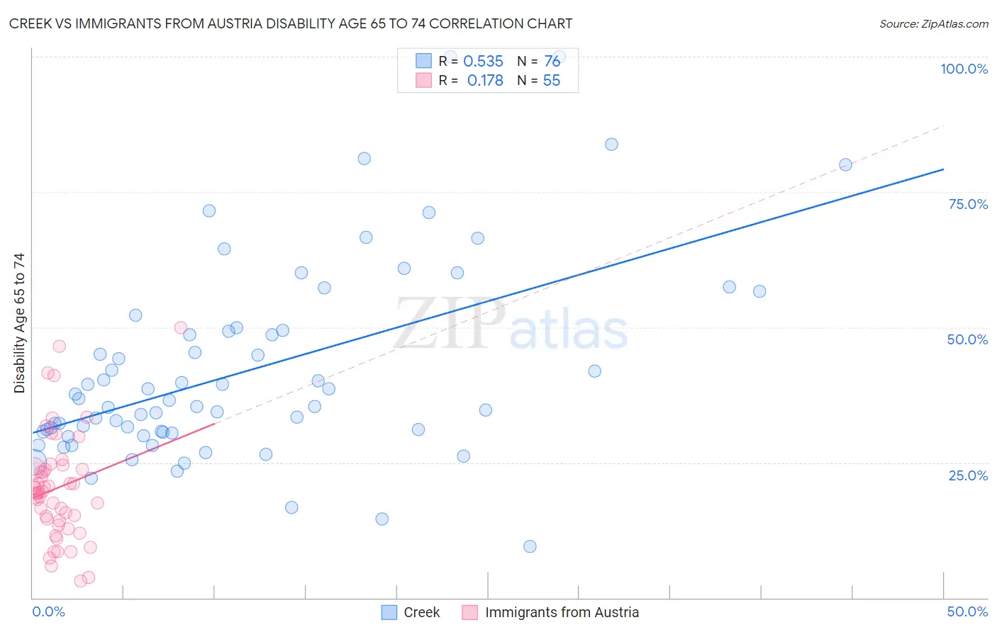 Creek vs Immigrants from Austria Disability Age 65 to 74