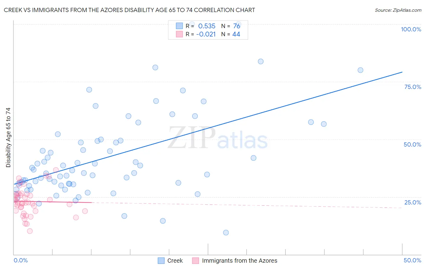 Creek vs Immigrants from the Azores Disability Age 65 to 74