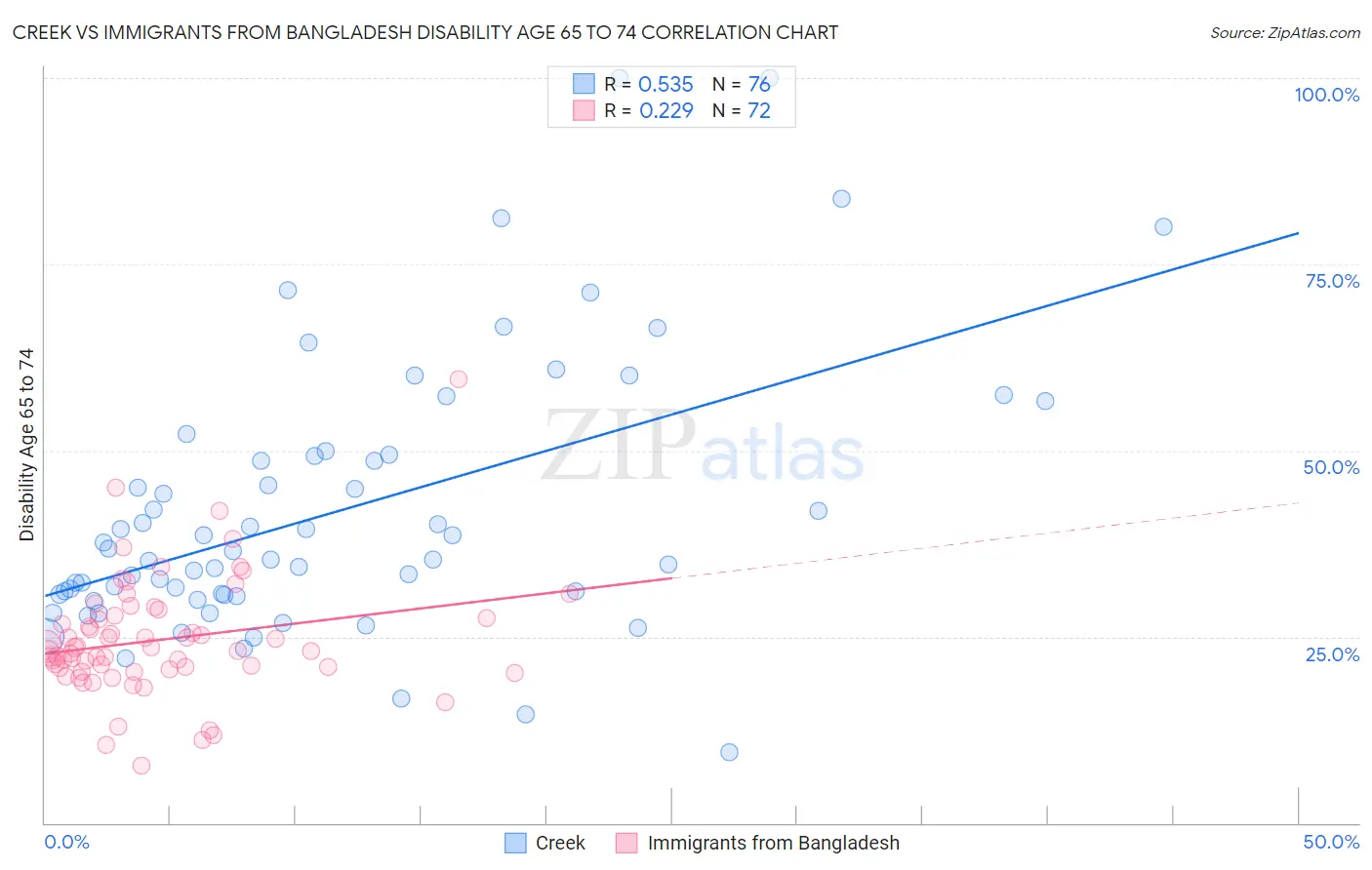 Creek vs Immigrants from Bangladesh Disability Age 65 to 74