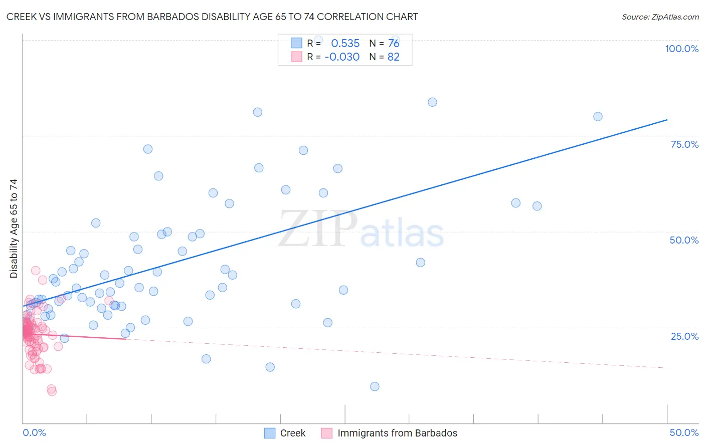 Creek vs Immigrants from Barbados Disability Age 65 to 74