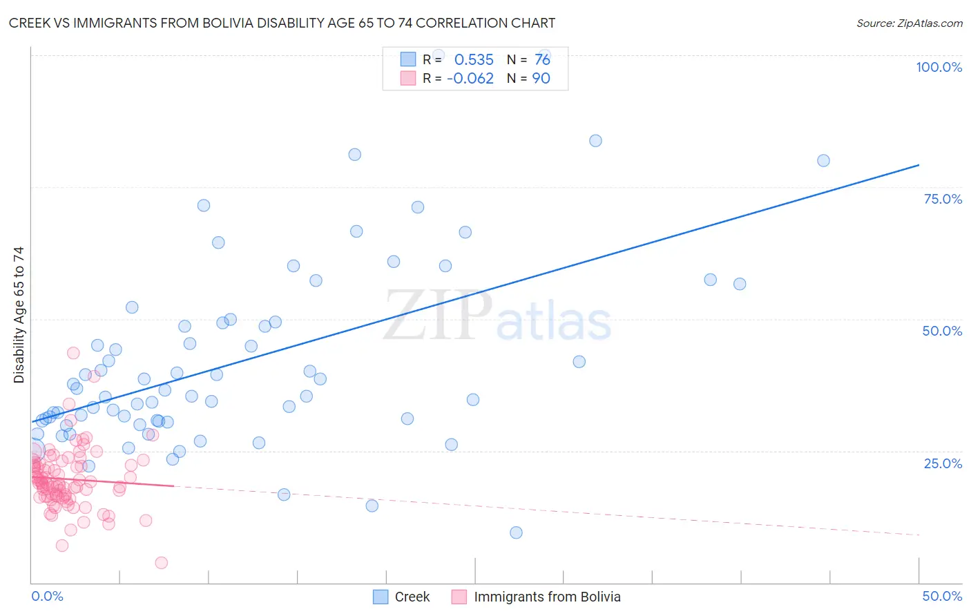 Creek vs Immigrants from Bolivia Disability Age 65 to 74