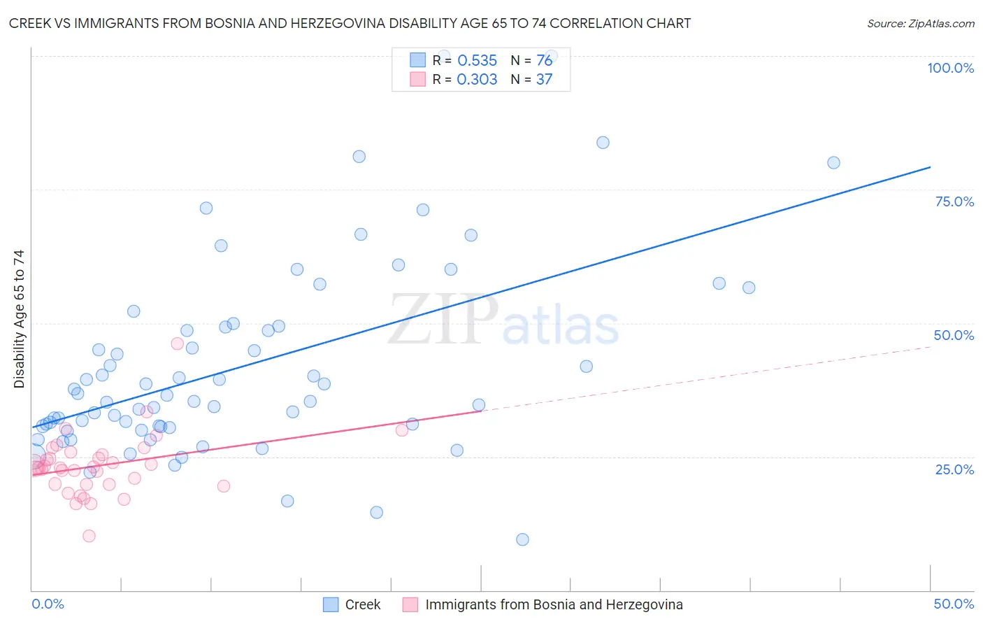 Creek vs Immigrants from Bosnia and Herzegovina Disability Age 65 to 74