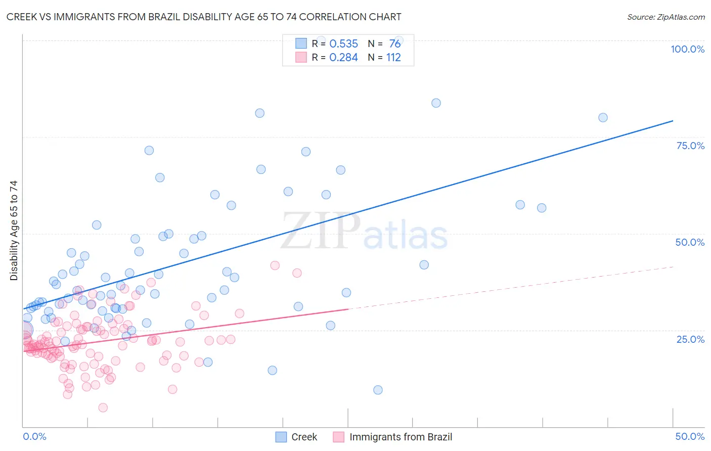 Creek vs Immigrants from Brazil Disability Age 65 to 74