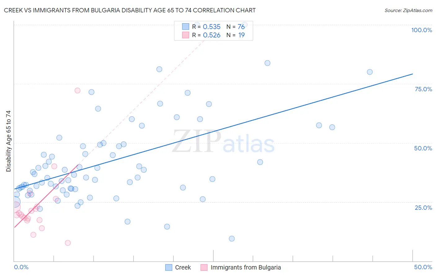 Creek vs Immigrants from Bulgaria Disability Age 65 to 74
