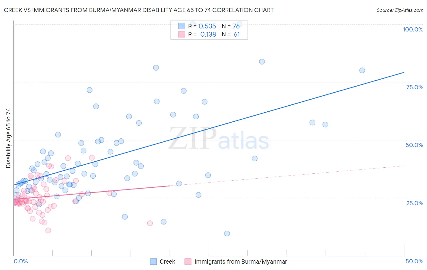 Creek vs Immigrants from Burma/Myanmar Disability Age 65 to 74