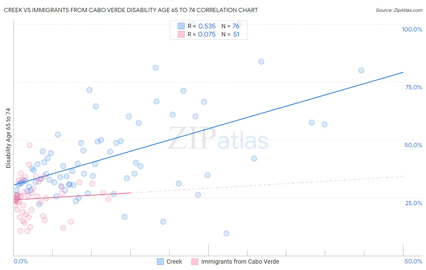 Creek vs Immigrants from Cabo Verde Disability Age 65 to 74