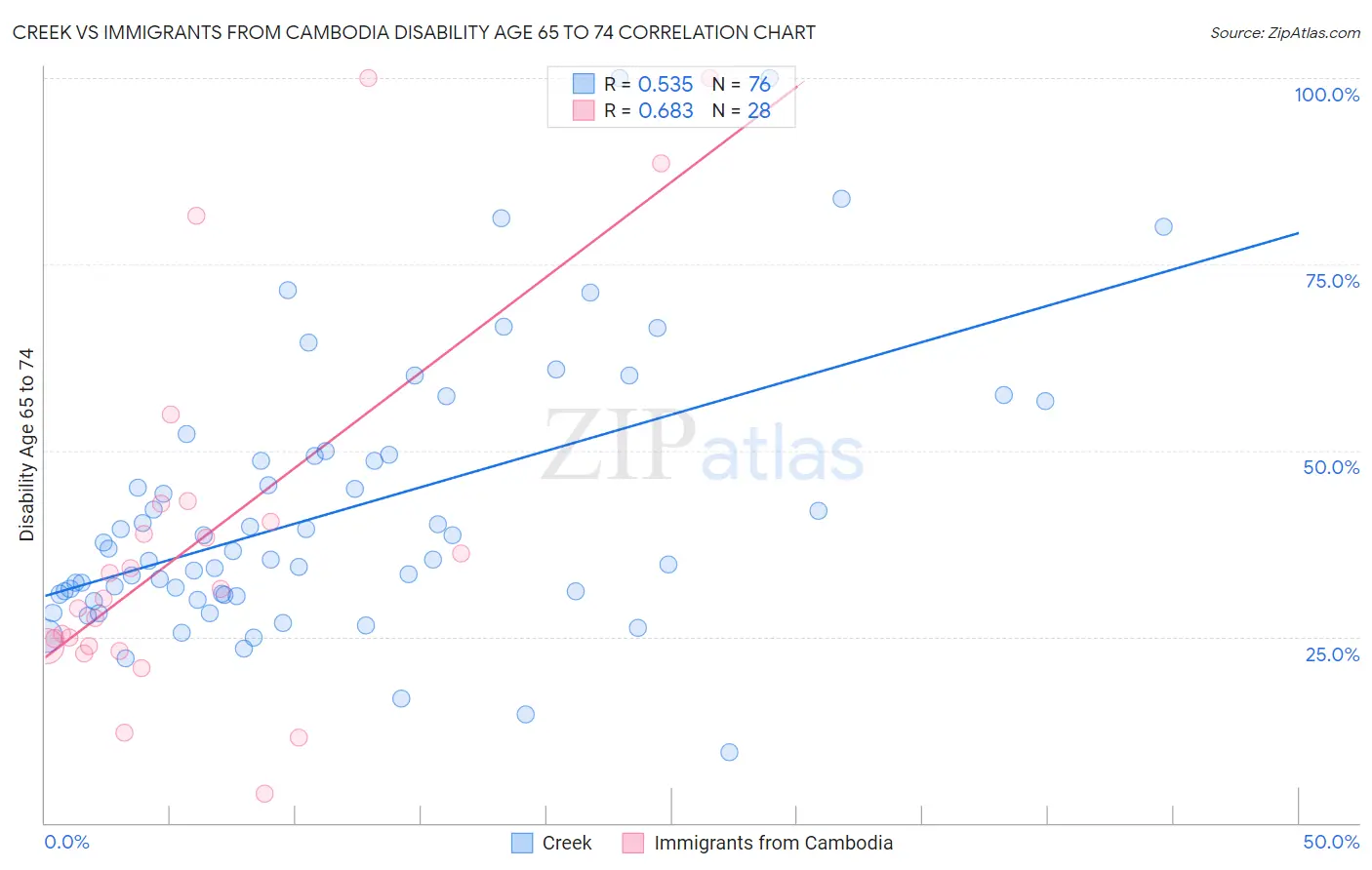 Creek vs Immigrants from Cambodia Disability Age 65 to 74