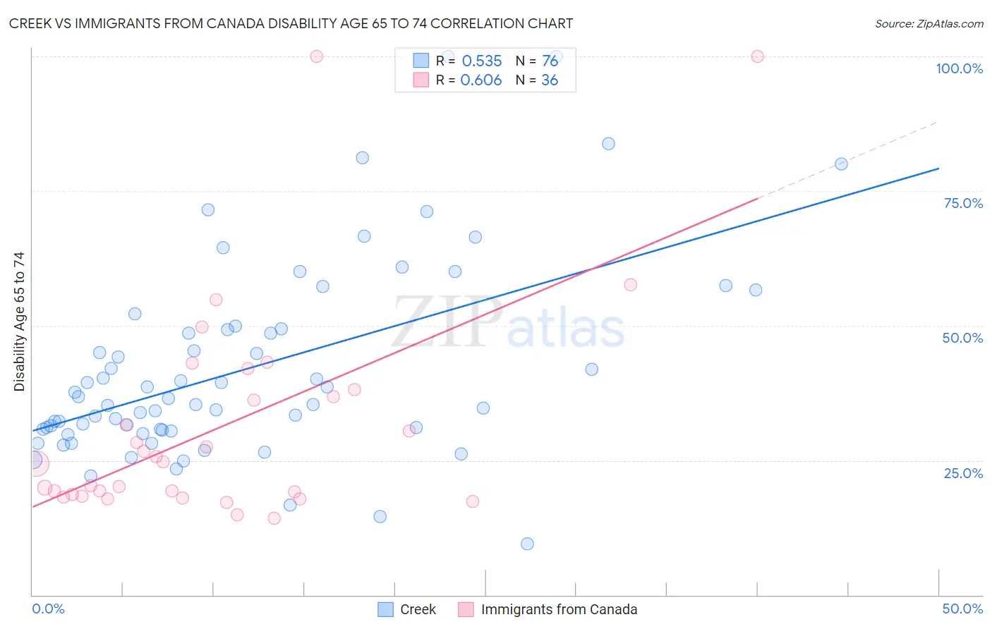 Creek vs Immigrants from Canada Disability Age 65 to 74