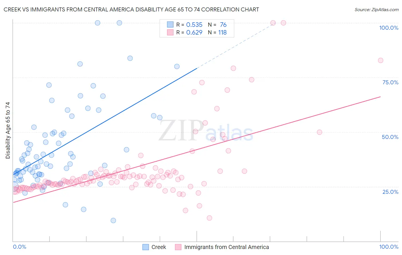 Creek vs Immigrants from Central America Disability Age 65 to 74