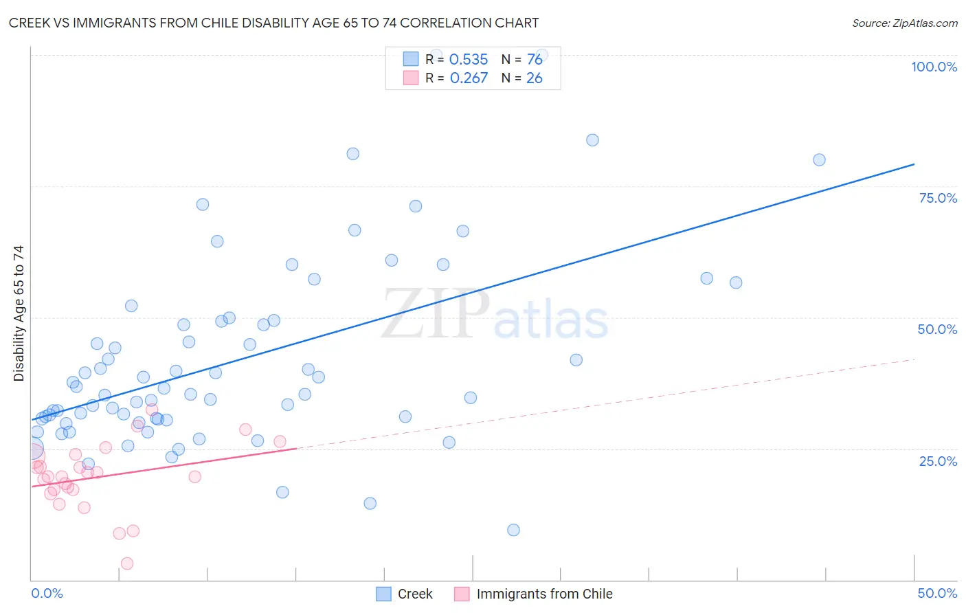 Creek vs Immigrants from Chile Disability Age 65 to 74