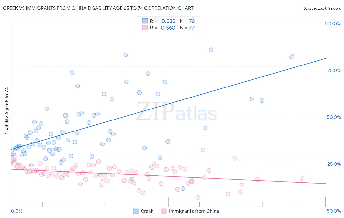 Creek vs Immigrants from China Disability Age 65 to 74