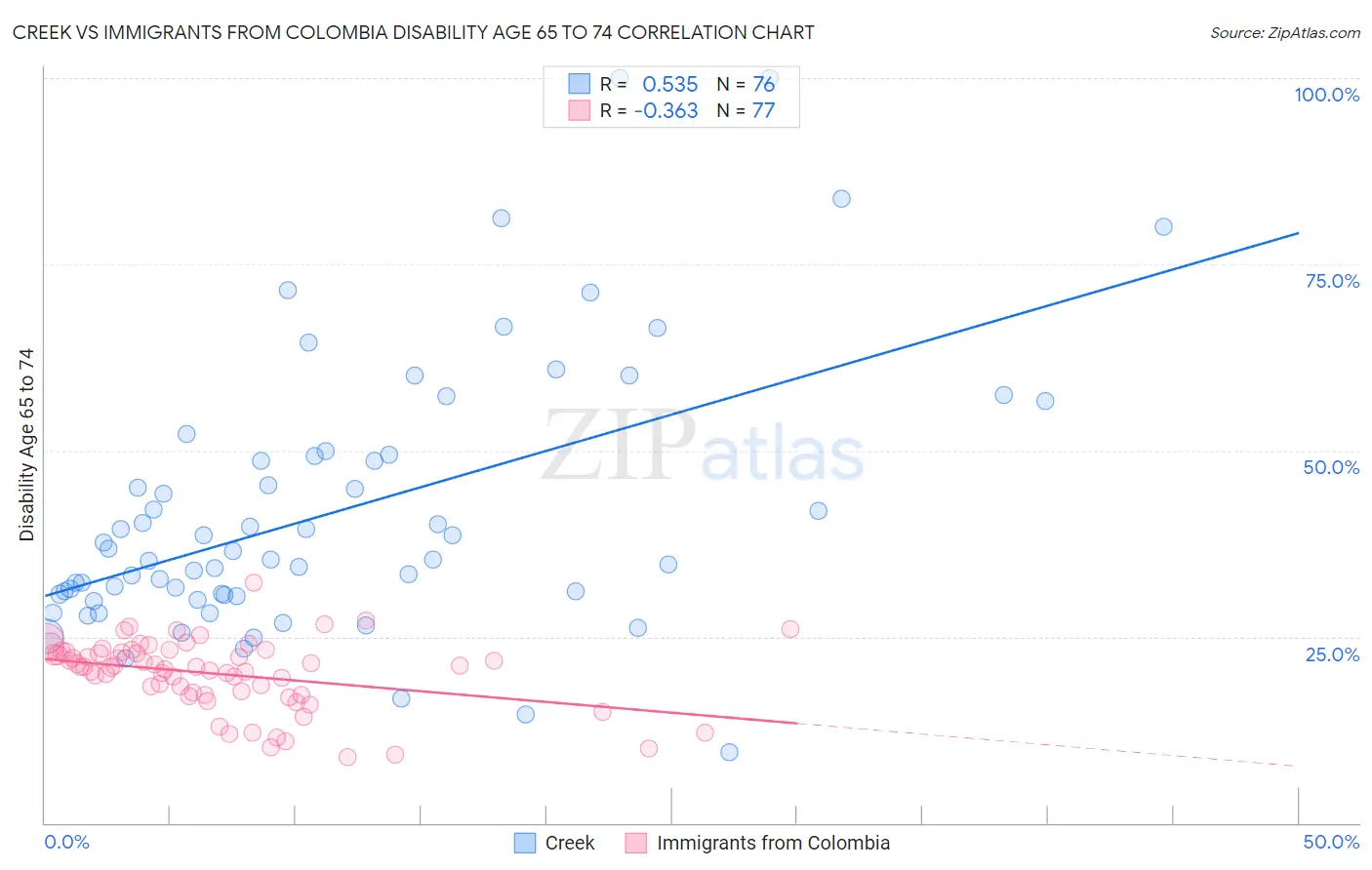 Creek vs Immigrants from Colombia Disability Age 65 to 74