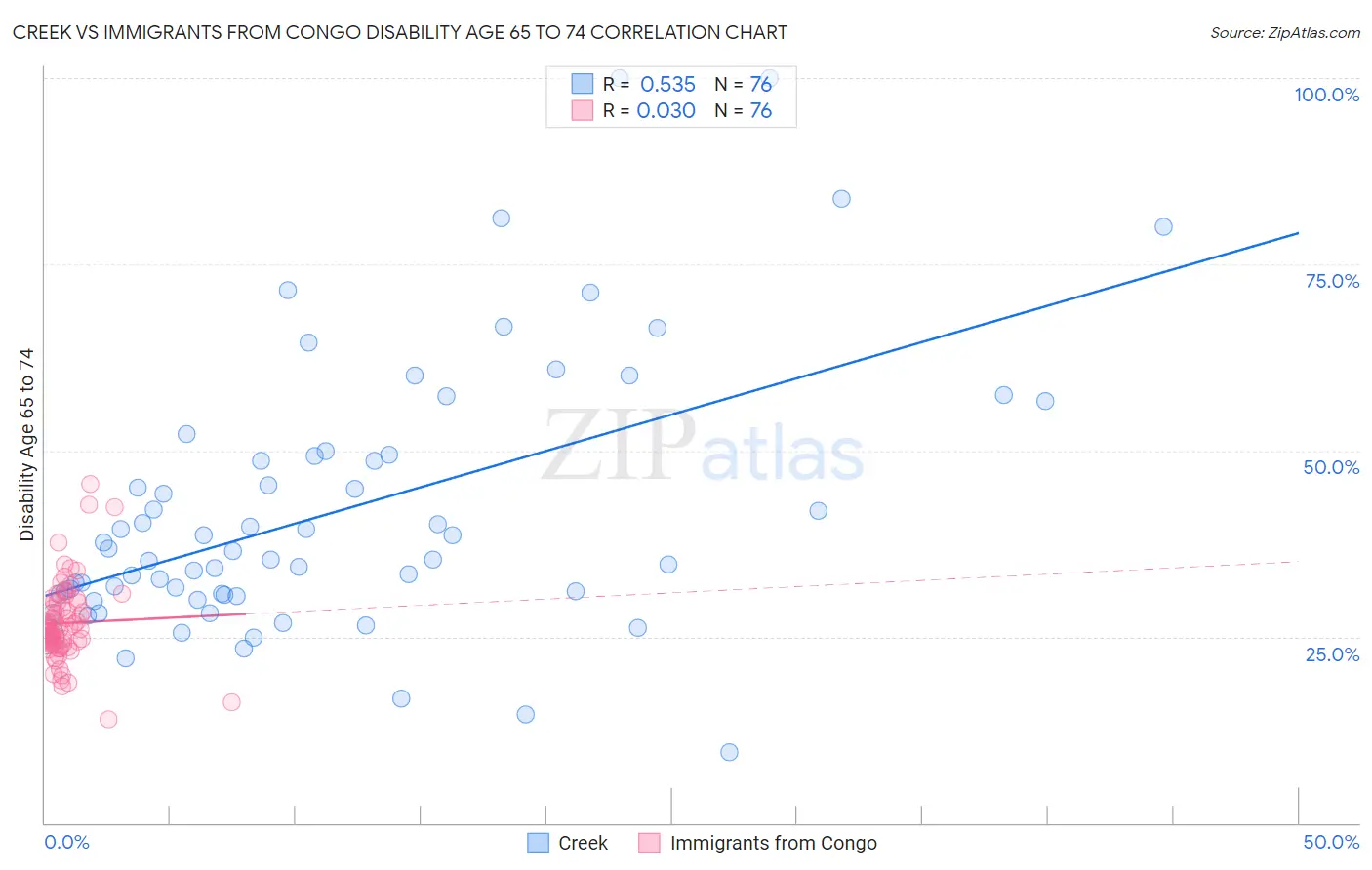 Creek vs Immigrants from Congo Disability Age 65 to 74