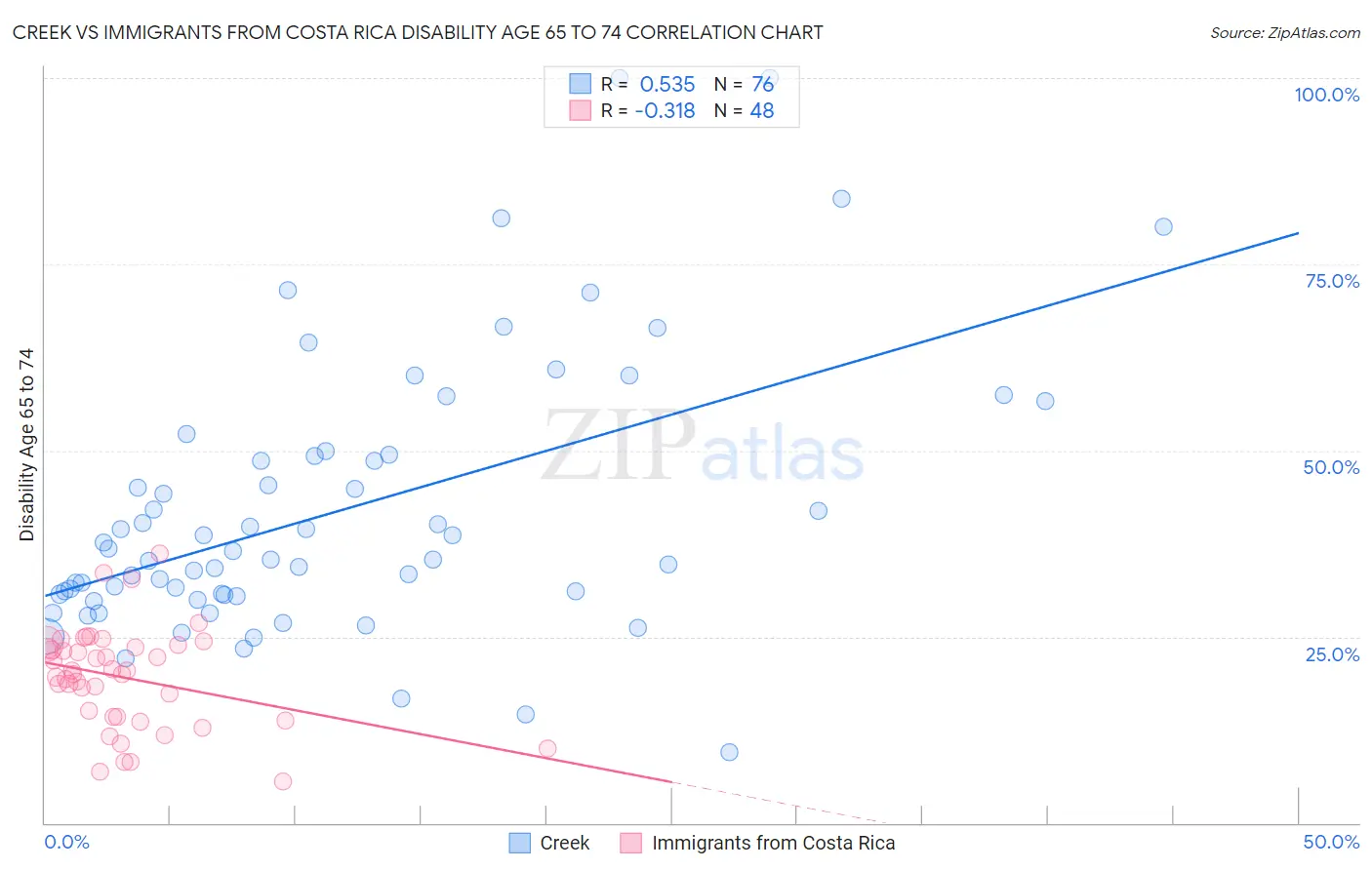 Creek vs Immigrants from Costa Rica Disability Age 65 to 74