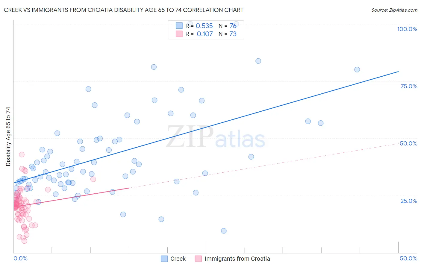 Creek vs Immigrants from Croatia Disability Age 65 to 74
