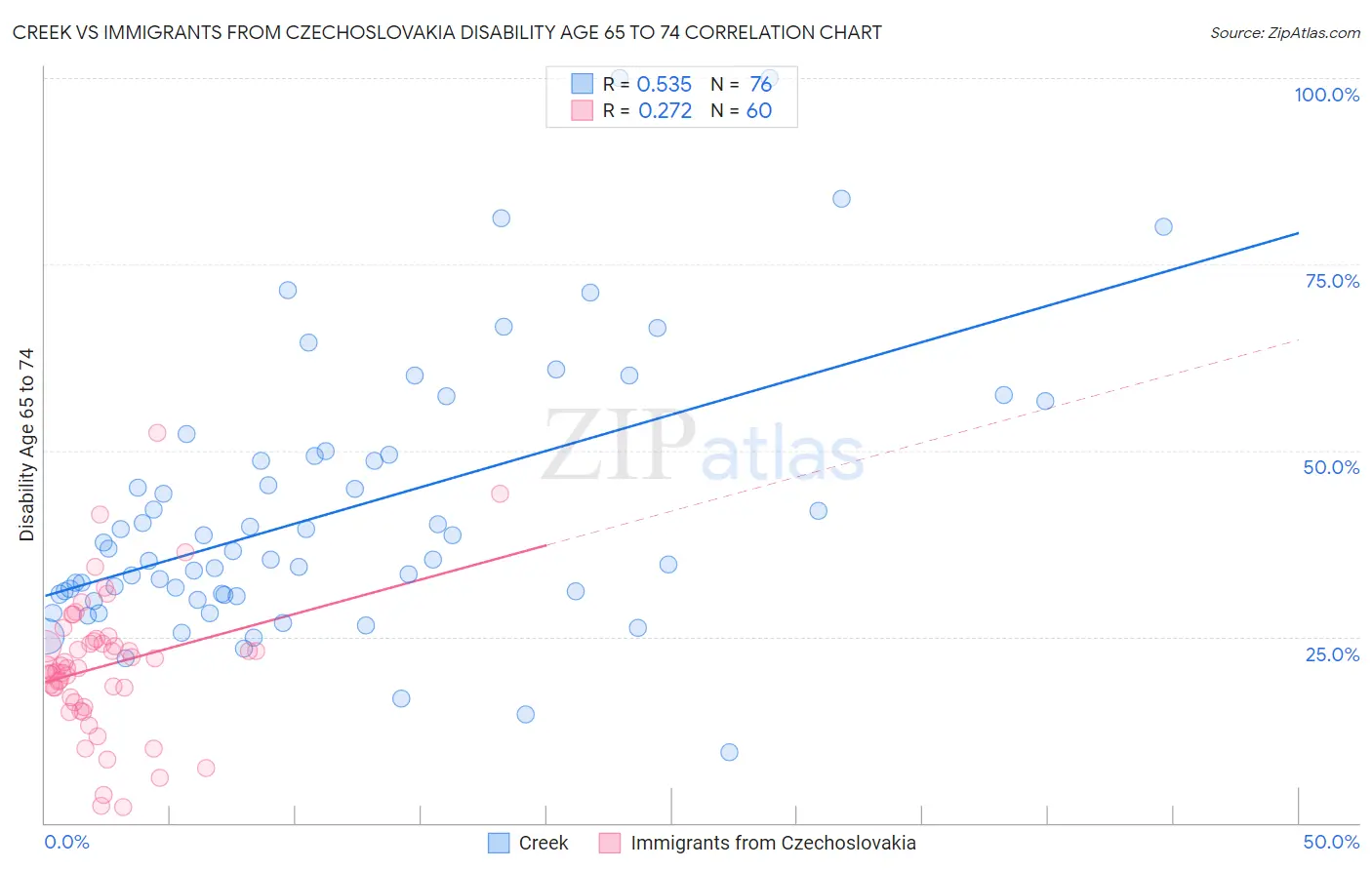Creek vs Immigrants from Czechoslovakia Disability Age 65 to 74