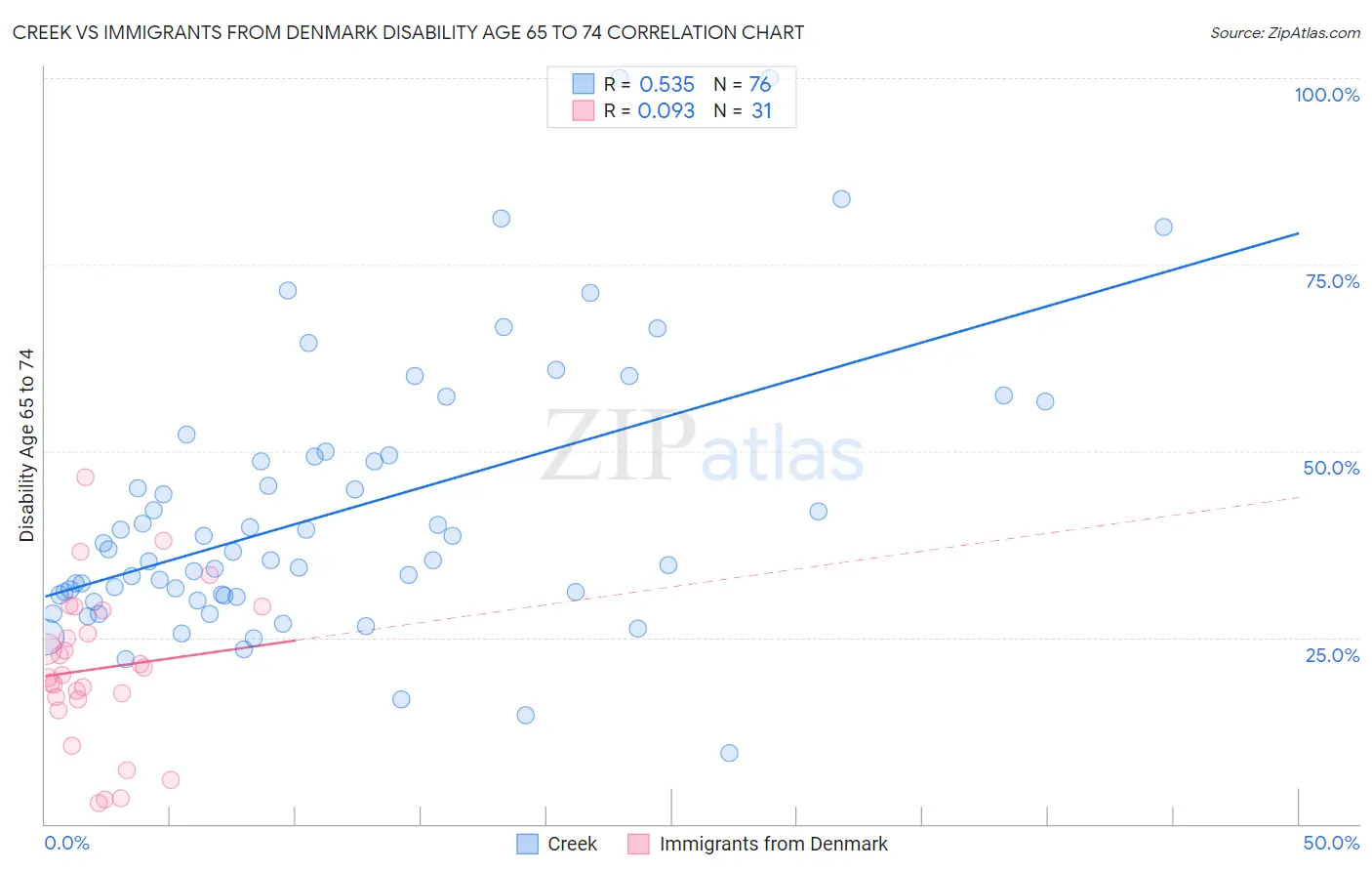 Creek vs Immigrants from Denmark Disability Age 65 to 74