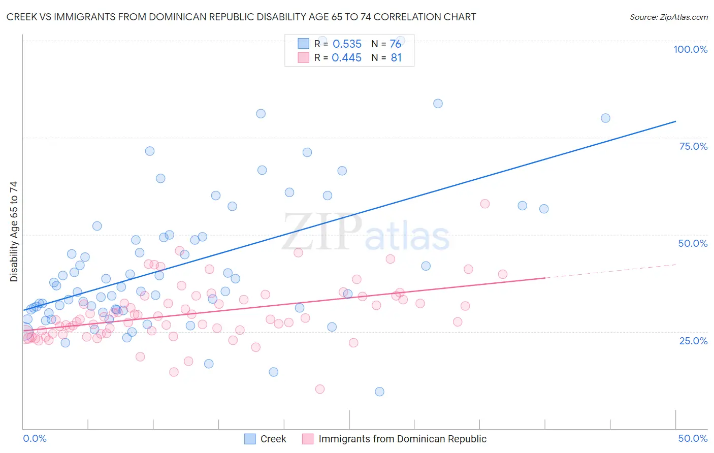 Creek vs Immigrants from Dominican Republic Disability Age 65 to 74