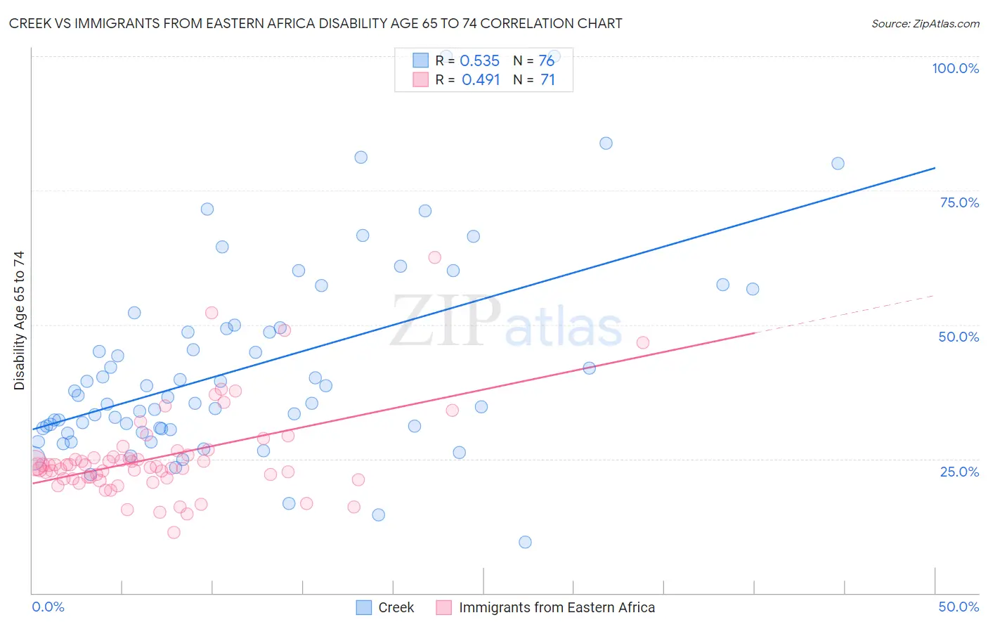 Creek vs Immigrants from Eastern Africa Disability Age 65 to 74
