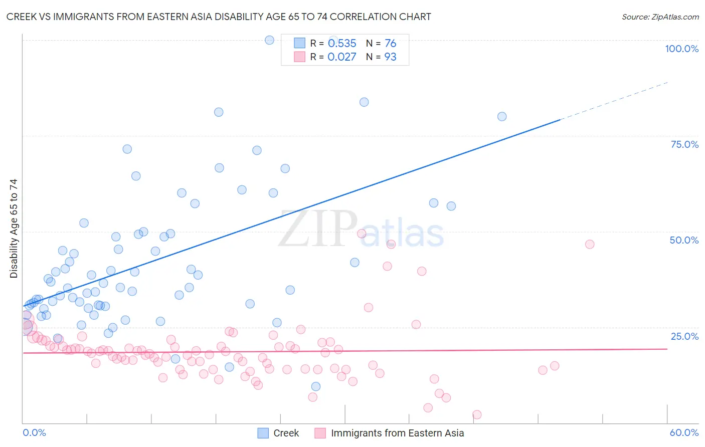 Creek vs Immigrants from Eastern Asia Disability Age 65 to 74