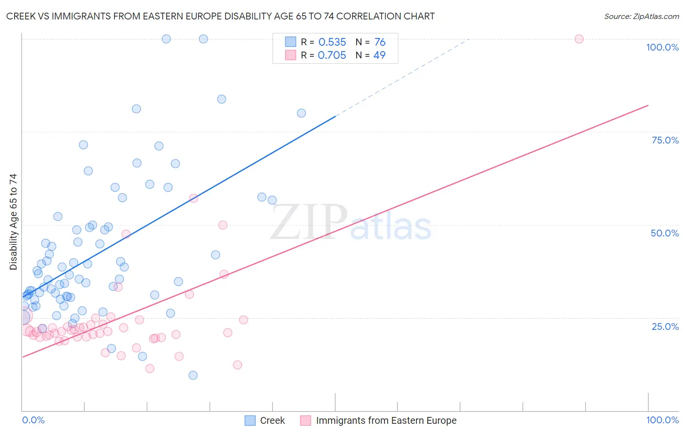 Creek vs Immigrants from Eastern Europe Disability Age 65 to 74