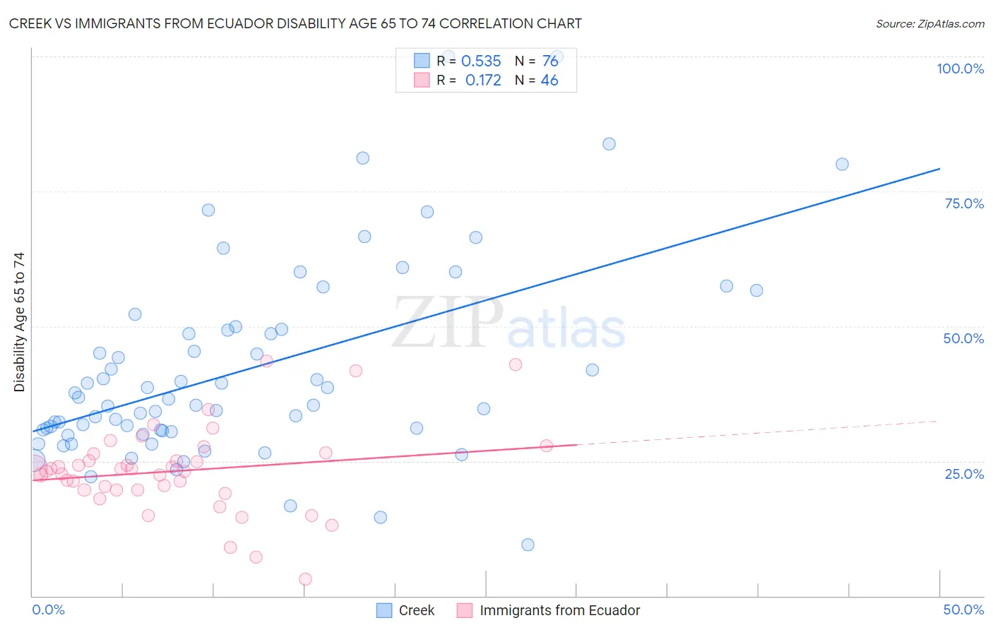 Creek vs Immigrants from Ecuador Disability Age 65 to 74