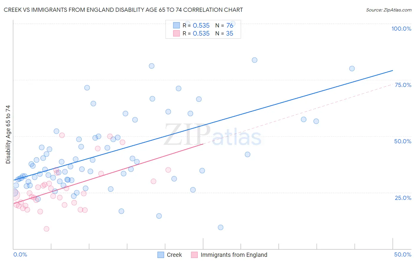 Creek vs Immigrants from England Disability Age 65 to 74