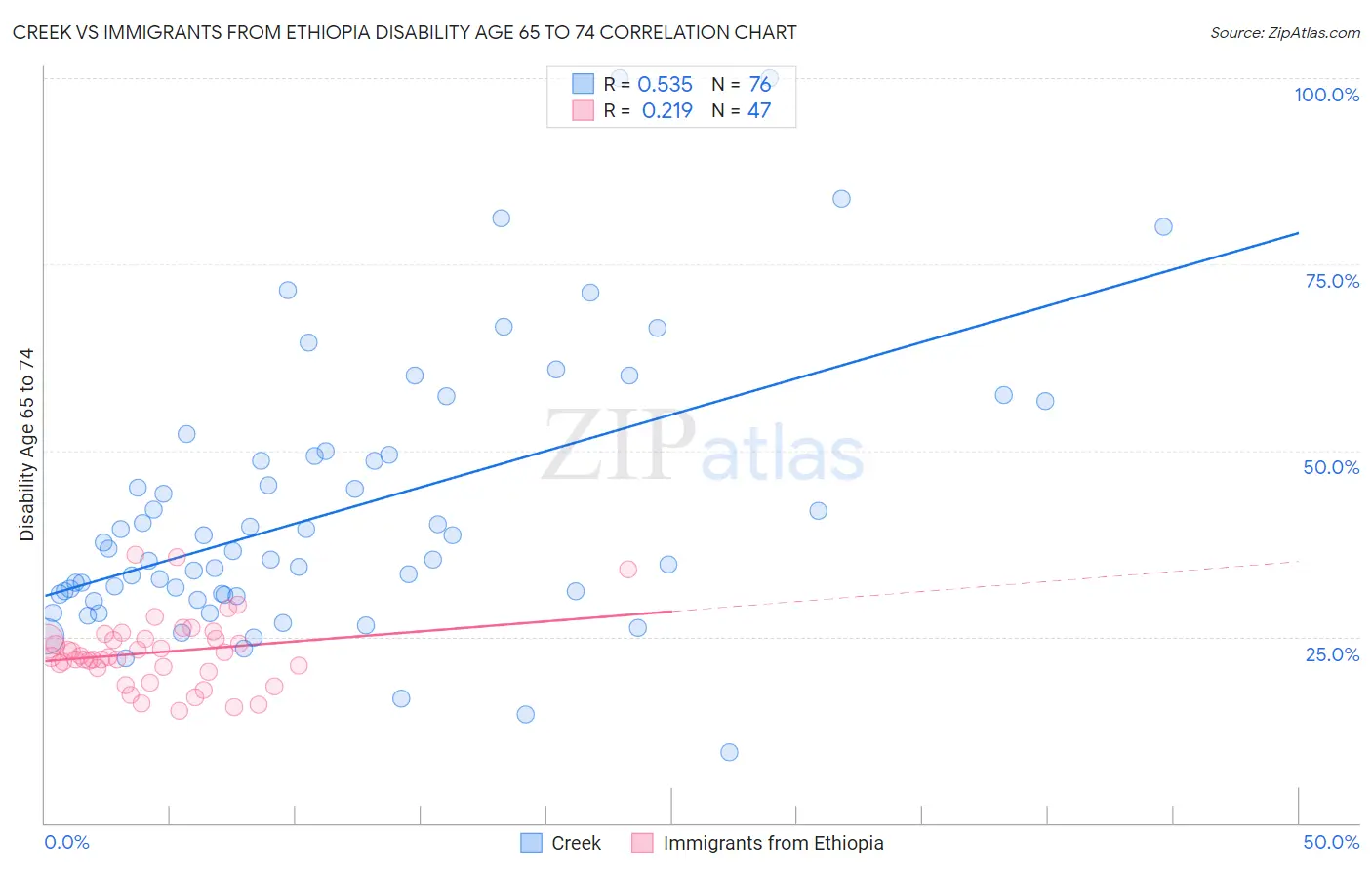 Creek vs Immigrants from Ethiopia Disability Age 65 to 74