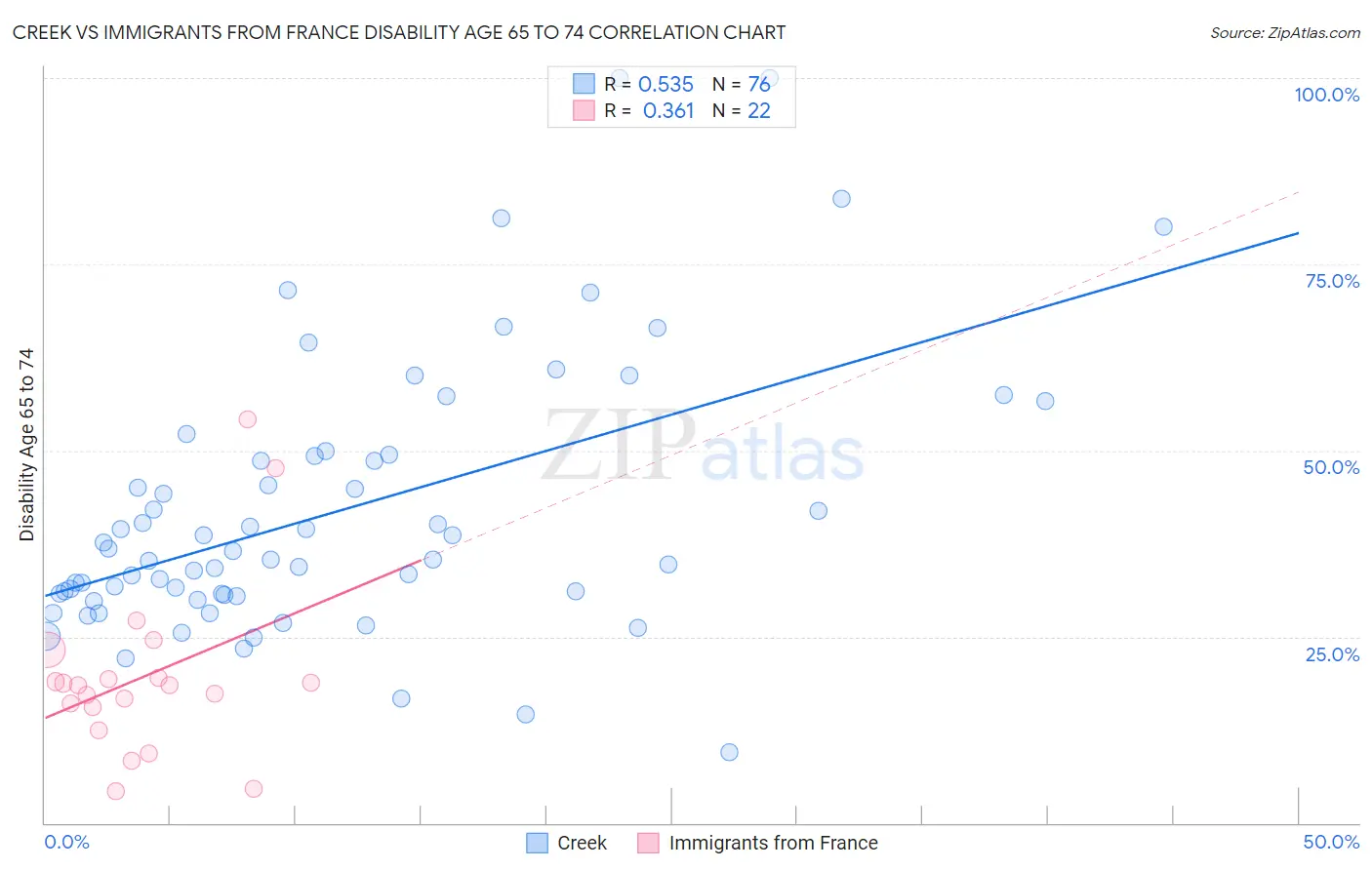 Creek vs Immigrants from France Disability Age 65 to 74