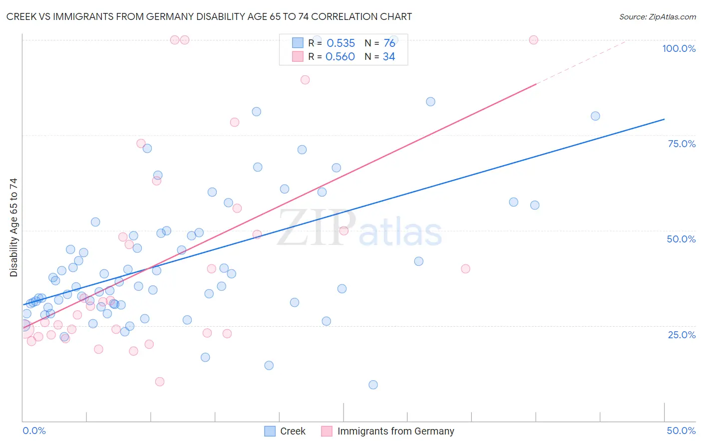 Creek vs Immigrants from Germany Disability Age 65 to 74