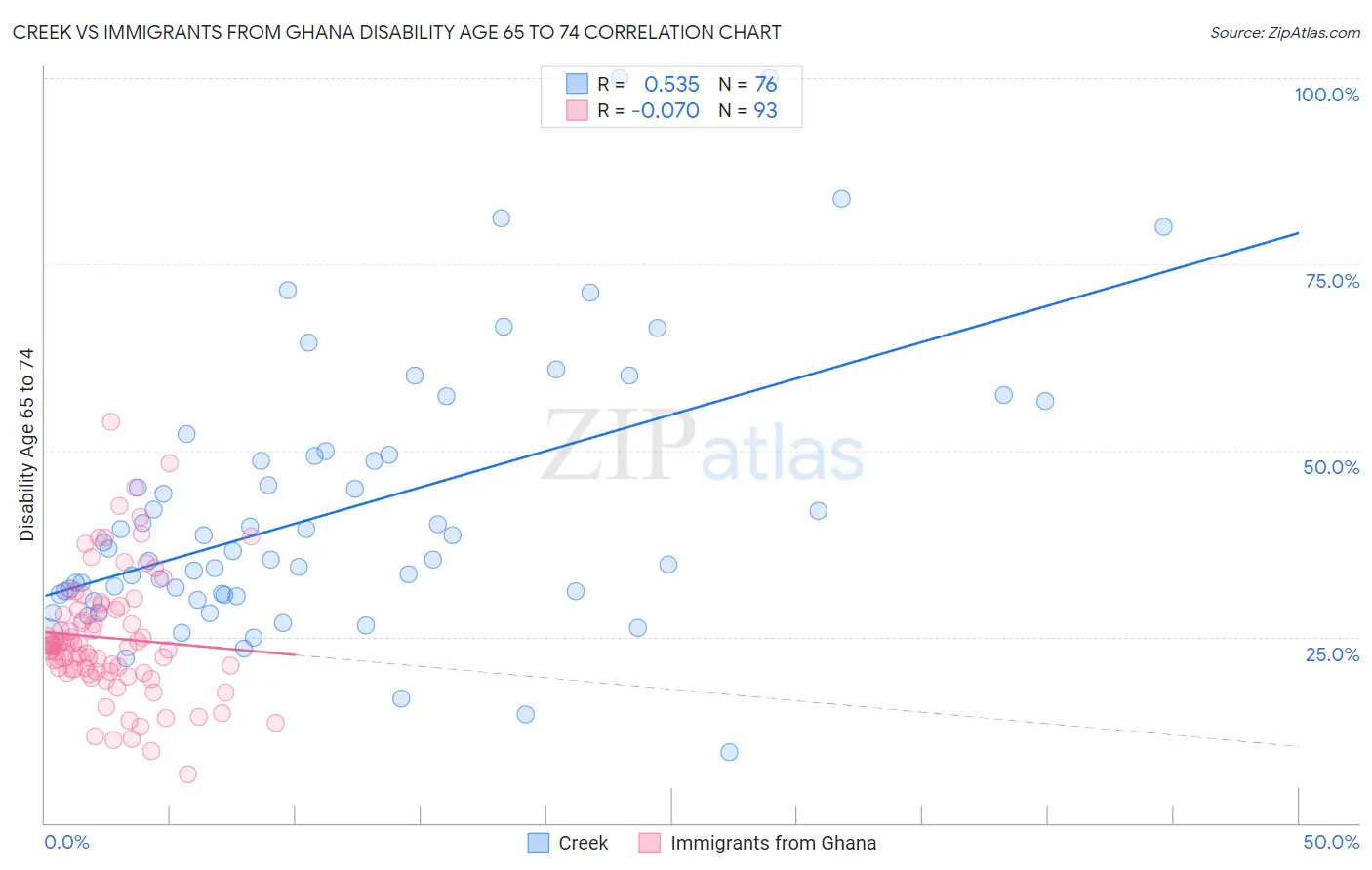 Creek vs Immigrants from Ghana Disability Age 65 to 74